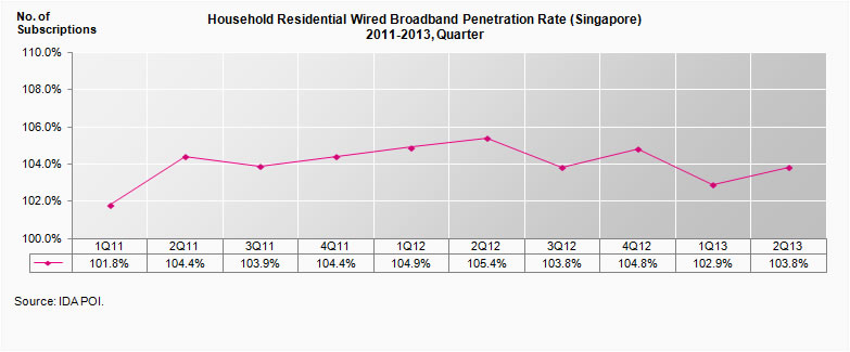 Household Residential Wired Broadband Penetration Rate (Singapore), Quarterly